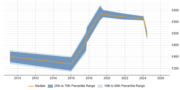 Contractor daily rate distribution trend for Data Governance Manager job vacancies in the Thames Valley