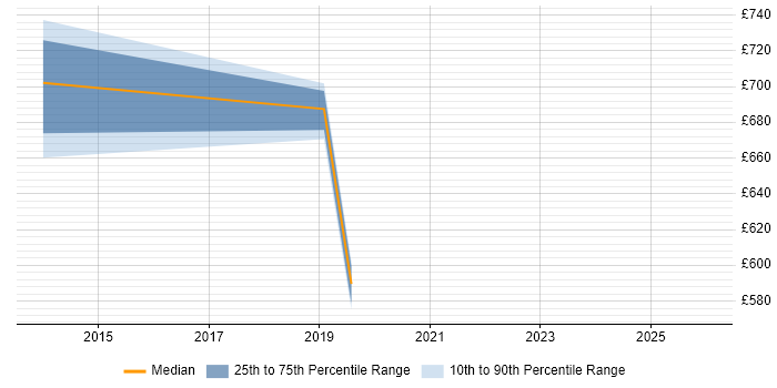 Contractor daily rate distribution trend for jobs in the Thames Valley citing Data Governance Strategy
