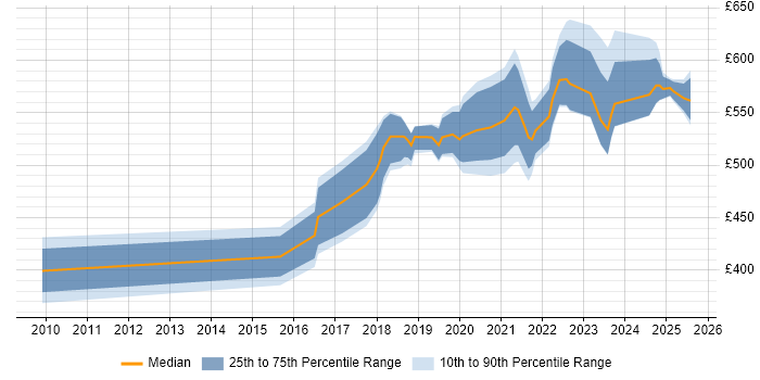 Contractor daily rate distribution trend for jobs in the Thames Valley citing Data Ingestion Contractor daily rate distribution trend for jobs in the Thames Valley citing Data Ingestion