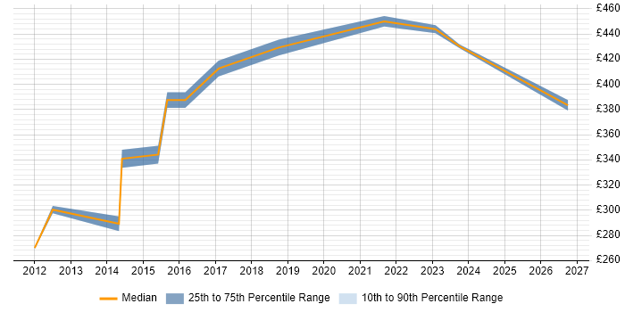 Contractor daily rate distribution trend for Data Insight Analyst job vacancies in the Thames Valley