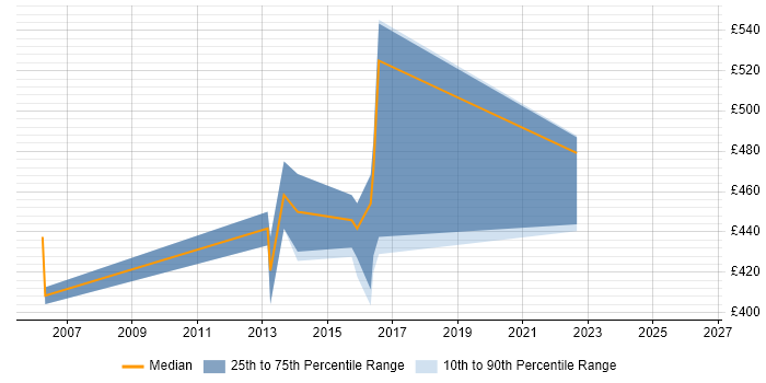 Contractor daily rate distribution trend for Data Integration Architect job vacancies in the Thames Valley