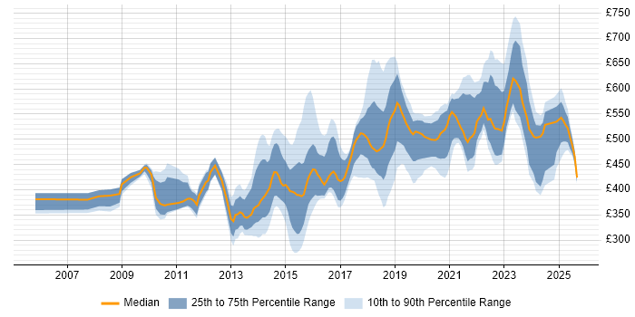 Contractor daily rate distribution trend for jobs in the Thames Valley citing Data Integration Contractor daily rate distribution trend for jobs in the Thames Valley citing Data Integration