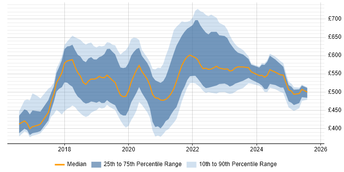 Contractor daily rate distribution trend for jobs in the Thames Valley citing Data Lake Contractor daily rate distribution trend for jobs in the Thames Valley citing Data Lake