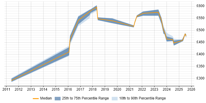 Contractor daily rate distribution trend for jobs in the Thames Valley citing Data Lineage