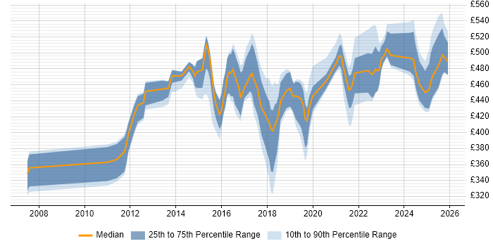 Contractor daily rate distribution trend for jobs in the Thames Valley citing Data Loss Prevention