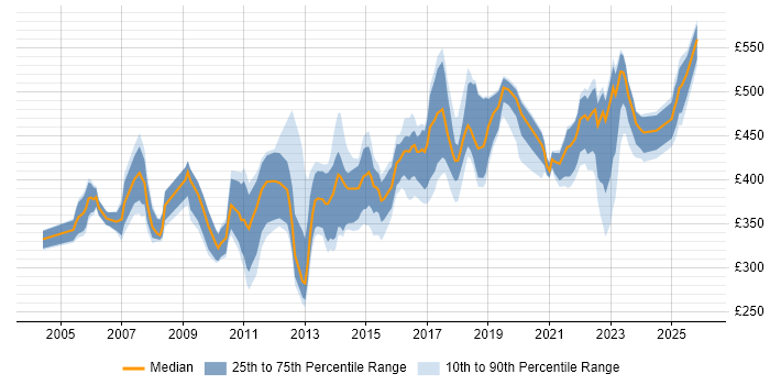 Contractor daily rate distribution trend for jobs in the Thames Valley citing Data Mapping