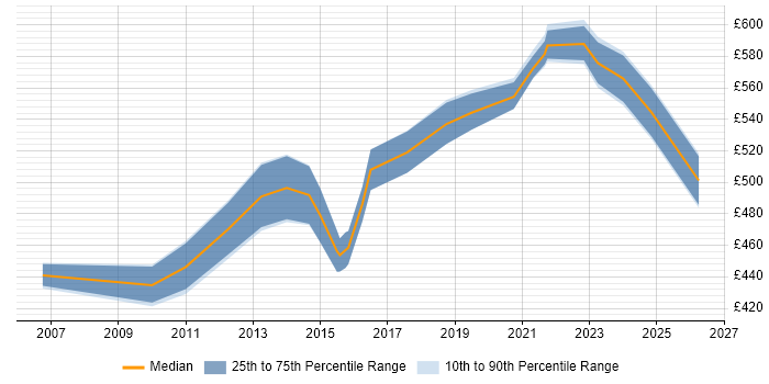 Contractor daily rate distribution trend for Data Migration Architect job vacancies in the Thames Valley