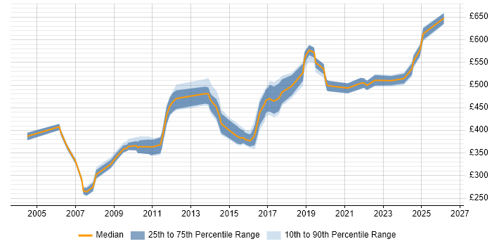 Contractor daily rate distribution trend for Data Migration Consultant job vacancies in the Thames Valley