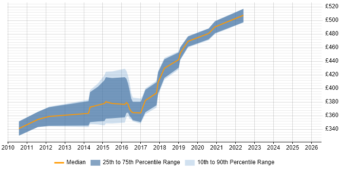 Contractor daily rate distribution trend for jobs in the Thames Valley citing Data ONTAP