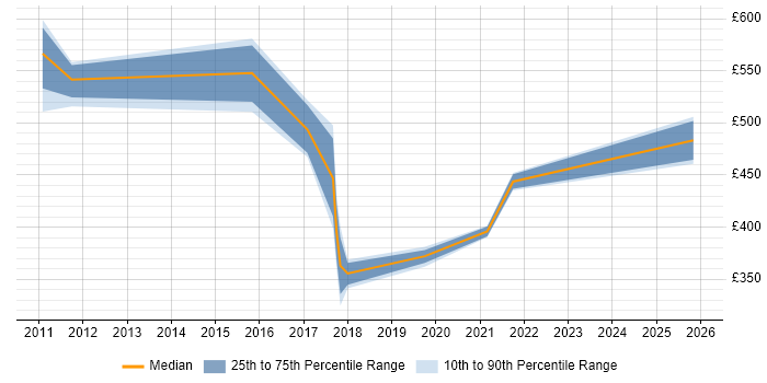 Contractor daily rate distribution trend for Data Protection Manager job vacancies in the Thames Valley