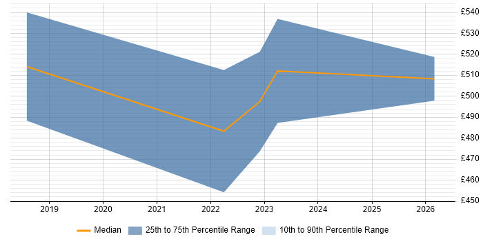 Contractor daily rate distribution trend for Data Science Engineer job vacancies in the Thames Valley