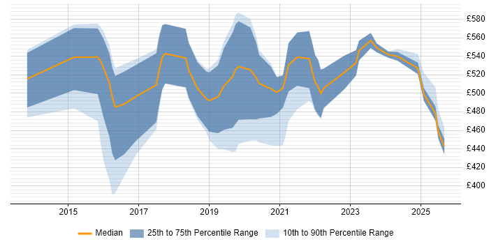Contractor daily rate distribution trend for Data Scientist job vacancies in the Thames Valley