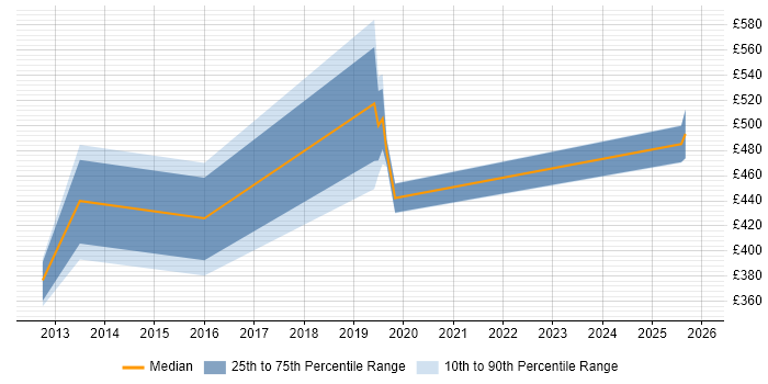 Contractor daily rate distribution trend for jobs in the Thames Valley citing Data Stewardship