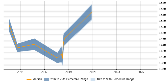 Contractor daily rate distribution trend for jobs in the Thames Valley citing Data Virtualisation