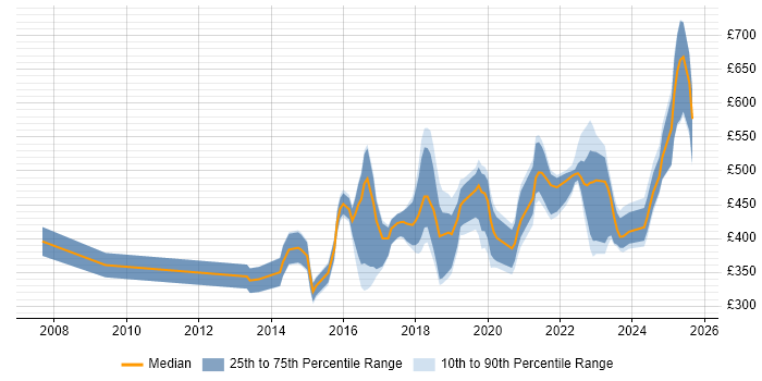 Contractor daily rate distribution trend for jobs in the Thames Valley citing Data Visualisation