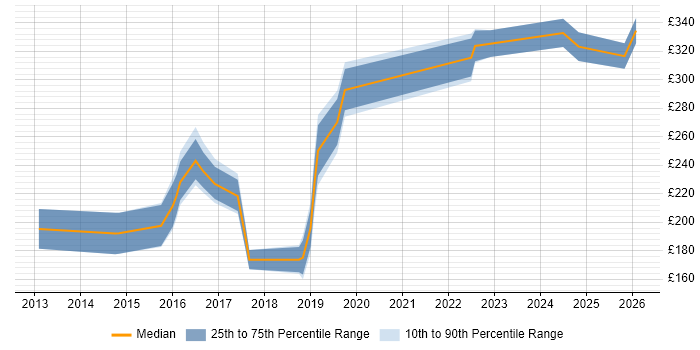 Contractor daily rate distribution trend for Database Engineer job vacancies in the Thames Valley