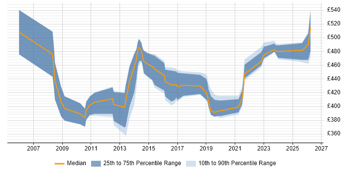 Contractor daily rate distribution trend for jobs in the Thames Valley citing Database Security