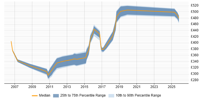Contractor daily rate distribution trend for jobs in the Thames Valley citing Database Tuning