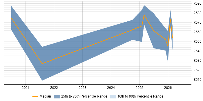 Contractor daily rate distribution trend for Databricks Data Engineer job vacancies in the Thames Valley