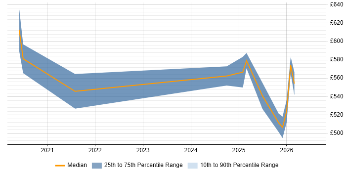 Contractor daily rate distribution trend for Databricks Engineer job vacancies in the Thames Valley