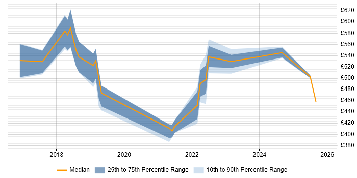 Contractor daily rate distribution trend for jobs in the Thames Valley citing Datadog