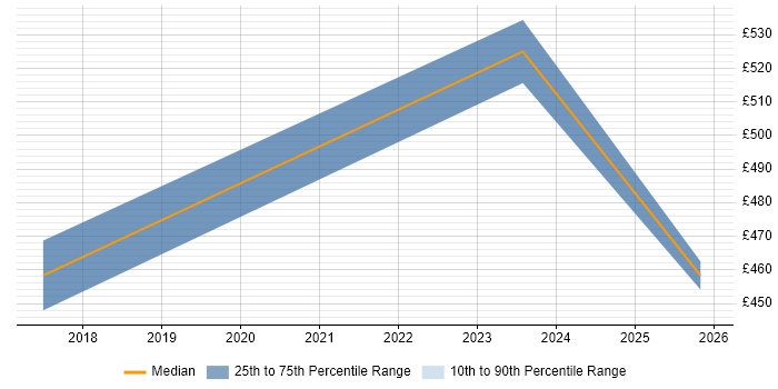 Contractor daily rate distribution trend for DataOps Engineer job vacancies in the Thames Valley