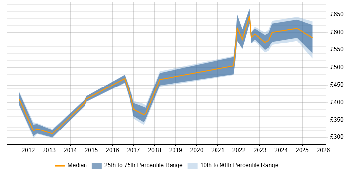 Contractor daily rate distribution trend for jobs in the Thames Valley citing DataOps Contractor daily rate distribution trend for jobs in the Thames Valley citing DataOps