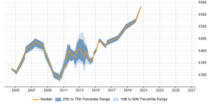 Contractor daily rate distribution trend for jobs in the Thames Valley citing DataStage