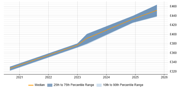 Contractor daily rate distribution trend for jobs in the Thames Valley citing DataWeave