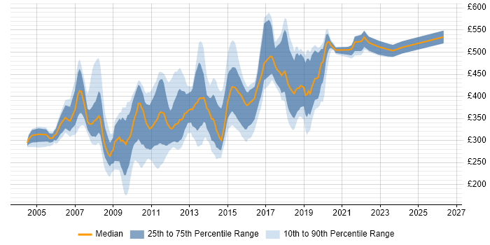 Contractor daily rate distribution trend for jobs in the Thames Valley citing Db2