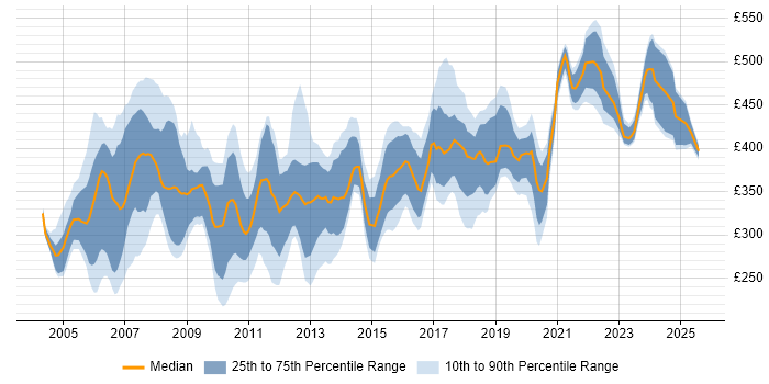 Contractor daily rate distribution trend for DBA job vacancies in the Thames Valley