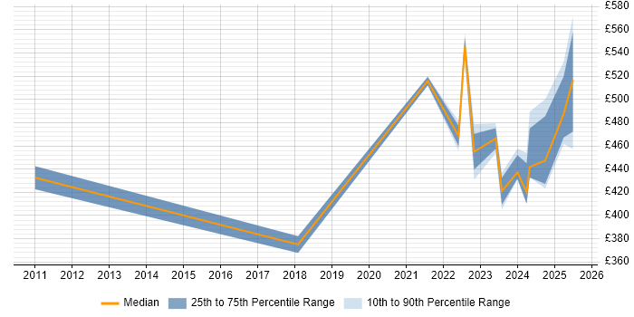 Contractor daily rate distribution trend for jobs in the Thames Valley citing dbt Contractor daily rate distribution trend for jobs in the Thames Valley citing dbt