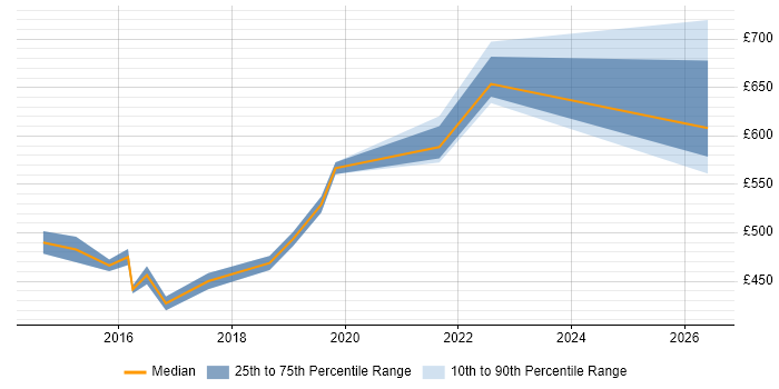 Contractor daily rate distribution trend for jobs in the Thames Valley citing DDoS Mitigation