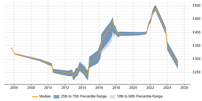 Contractor daily rate distribution trend for jobs in the Thames Valley citing Deadline-Driven