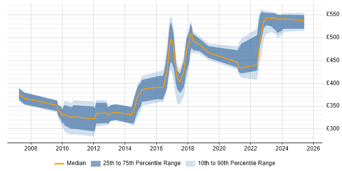 Contractor daily rate distribution trend for jobs in the Thames Valley citing Debian