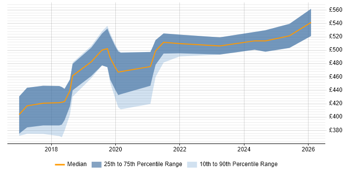 Contractor daily rate distribution trend for jobs in the Thames Valley citing Deep Learning