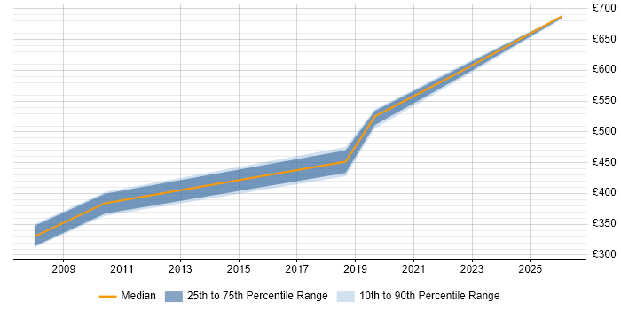 Contractor daily rate distribution trend for jobs in the Thames Valley citing Def Stans