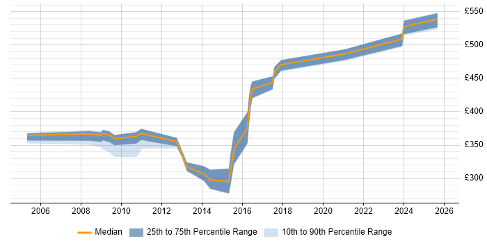 Contractor daily rate distribution trend for Defect Manager job vacancies in the Thames Valley