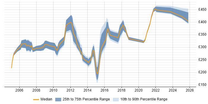 Contractor daily rate distribution trend for jobs in the Thames Valley citing Defect Tracking