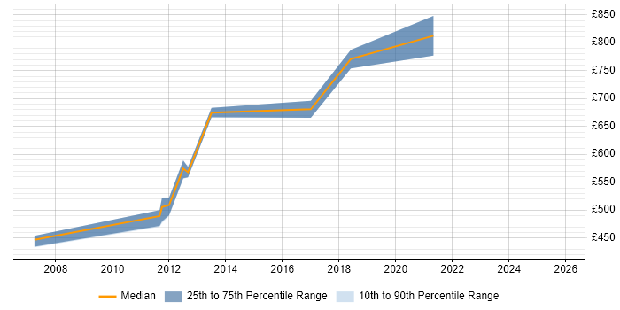 Contractor daily rate distribution trend for Delivery Director job vacancies in the Thames Valley