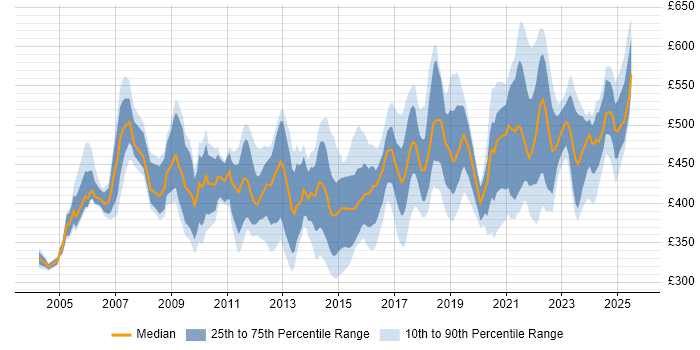 Contractor daily rate distribution trend for Delivery Manager job vacancies in the Thames Valley Contractor daily rate distribution trend for Delivery Manager job vacancies in the Thames Valley
