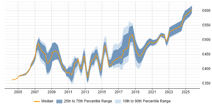 Contractor daily rate distribution trend for Delivery Project Manager job vacancies in the Thames Valley