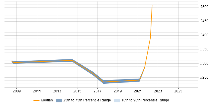 Contractor daily rate distribution trend for jobs in the Thames Valley citing Dell DRAC