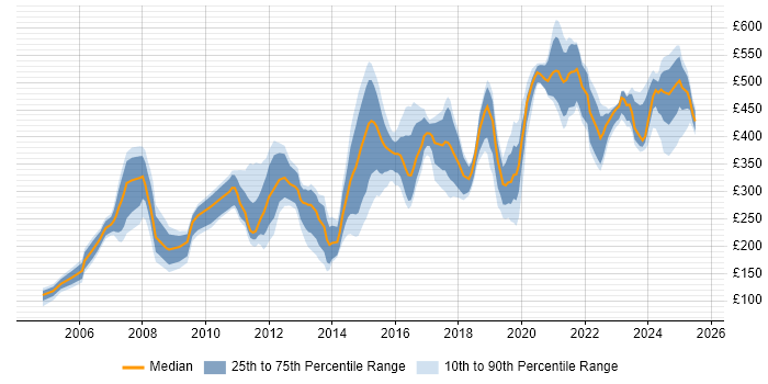 Contractor daily rate distribution trend for jobs in the Thames Valley citing Dell Contractor daily rate distribution trend for jobs in the Thames Valley citing Dell
