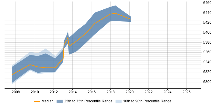 Contractor daily rate distribution trend for Deployment Consultant job vacancies in the Thames Valley