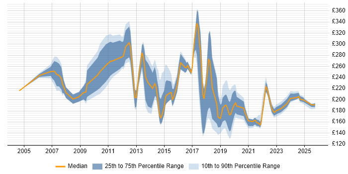 Contractor daily rate distribution trend for Deployment Engineer job vacancies in the Thames Valley
