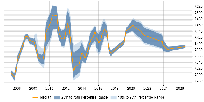 Contractor daily rate distribution trend for Deployment Manager job vacancies in the Thames Valley