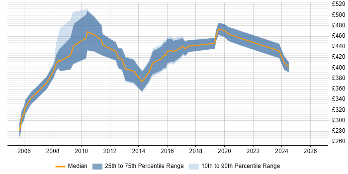 Contractor daily rate distribution trend for Deployment Project Manager job vacancies in the Thames Valley
