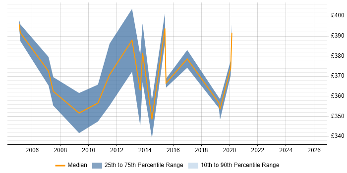 Contractor daily rate distribution trend for Deployment Specialist job vacancies in the Thames Valley