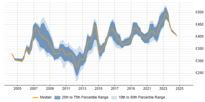 Contractor daily rate distribution trend for Design Engineer job vacancies in the Thames Valley